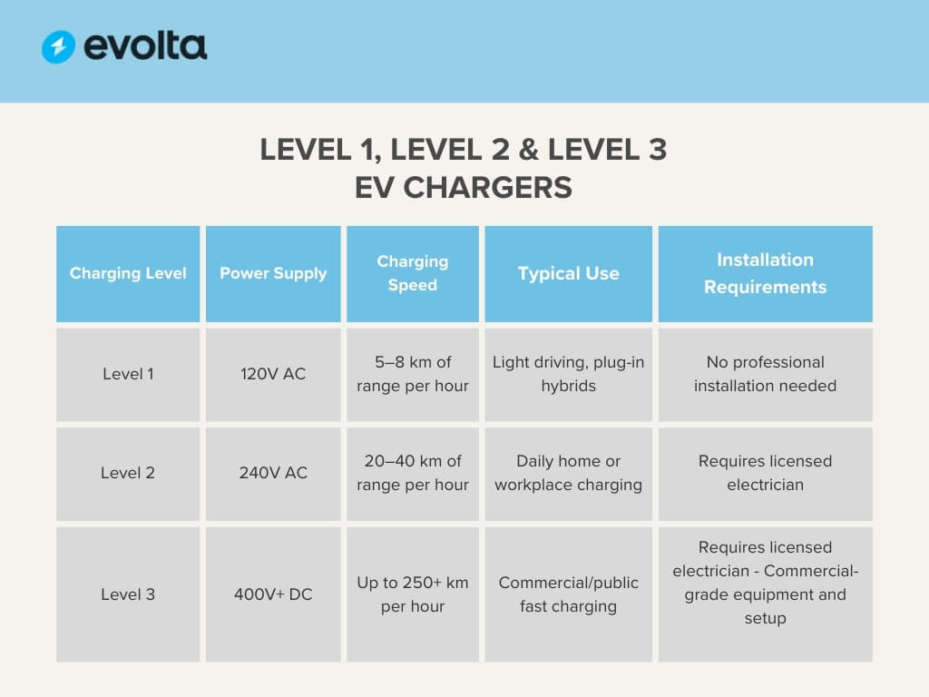 level 1 vs level 2 vs level 3 ev charger
