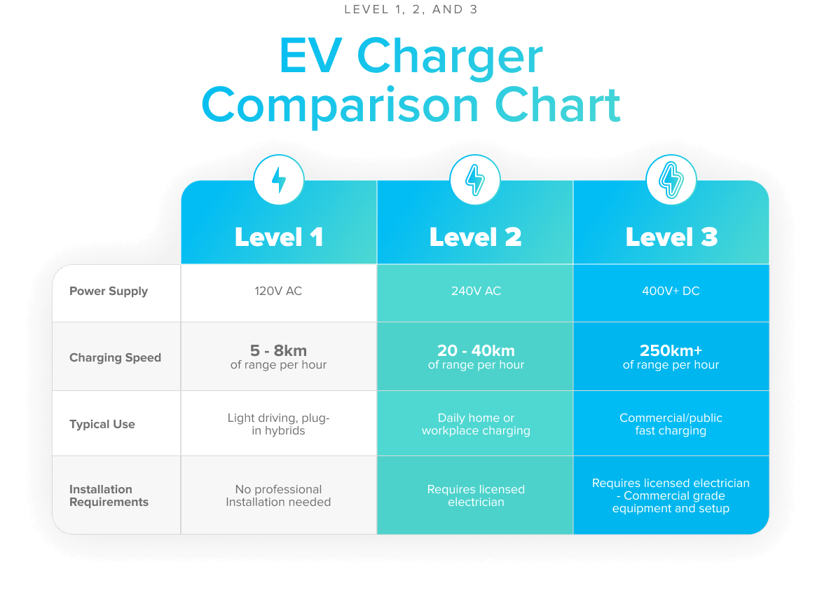 level 1, level 2, level 3 ev charger comparison